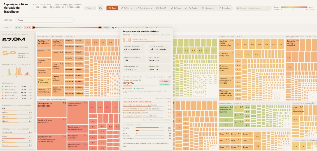 Painel Finny: exposição à IA no mercado de trabalho brasileiro — treemap e detalhe de ocupação